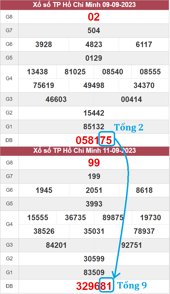 Soi cầu Bạc nhớ miền Nam cực chuẩn theo tổng đề Soi cầu Bạc nhớ miền Nam cực chuẩn theo tổng đề