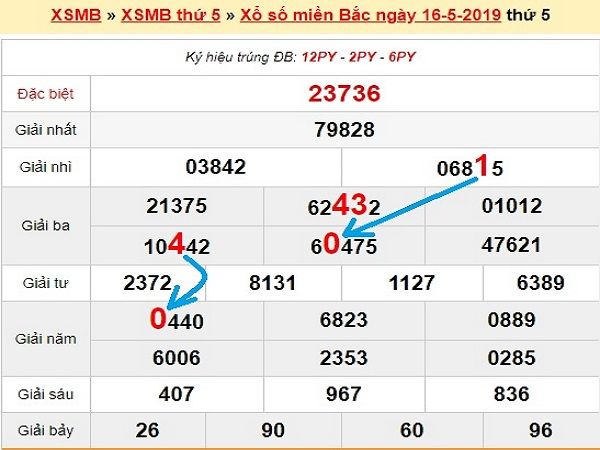 Soi Cầu Bạch Thủ Lô, Xổ Số 8 và Soi Cầu Đầu Đuôi Miền Bắc Cách Hiểu và Tham Khảo An Toàn