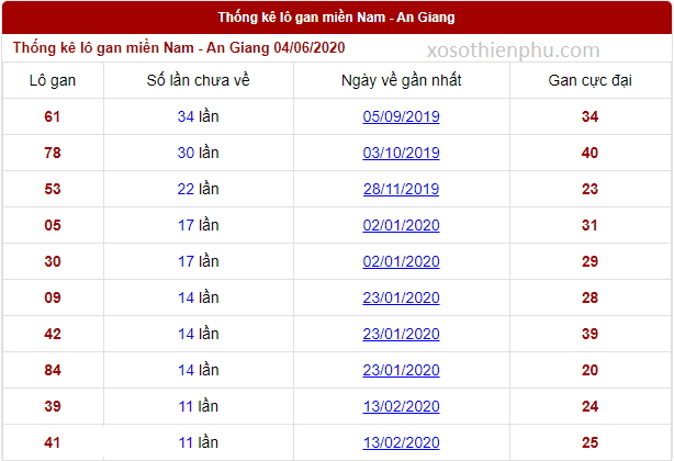 Lô Gan Là Gì? Cách Đọc Bảng Thống Kê, xổ số 8, Lô Gan và Những Hiểu Lầm Thường Gặp Về Lô Gan