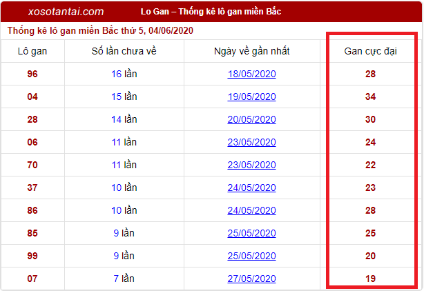 Thống Kê Lô Gan Miền Bắc Hôm Nay THỐNG KÊ XỔ SỐ, Xổ Số 8 Và Cặp Số Đẹp