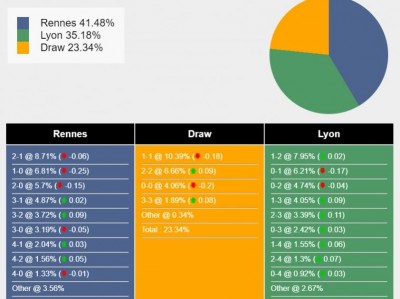 Nhận định Rennes vs Lyon: Chiến thắng nhờ kinh nghiệm