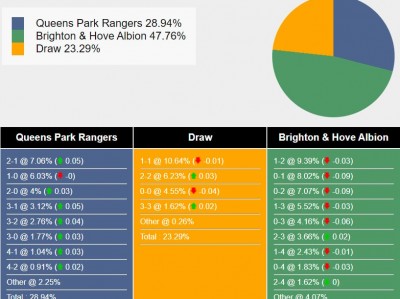 Nhận định, dự đoán QPR vs Brighton, 21h00 ngày 03/08/2024