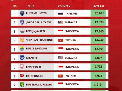 ĐKVĐ Việt Nam xếp trên 4 đội Indonesia ở BXH Đông Nam Á