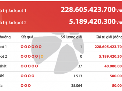 Một khách hàng trúng Jackpot hơn 228 tỷ đồng 