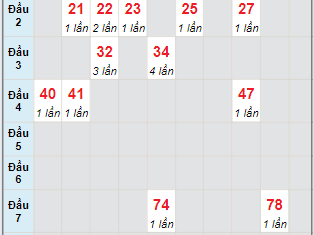 Dự đoán Xổ Số Miền Nam 7/7/2024 - Soi cầu XSMN ngày 7 tháng 7