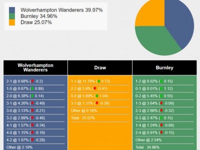 Nhận định Wolves vs Burnley: Chiến thắng đầu tiên cho Bầy Sói