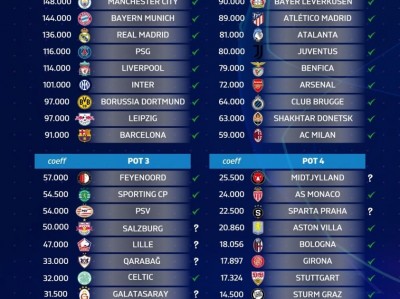 Champions League 2024/25 với 36 đội thi đấu như thế nào?