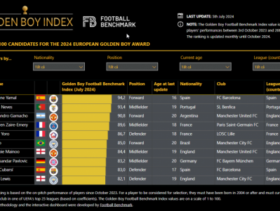 Bảng xếp hạng Golden Boy 2024: Mainoo hay Yamal?