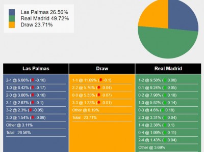 Nhận định Las Palmas vs Real Madrid: Điểm số dễ dàng trên sân khách