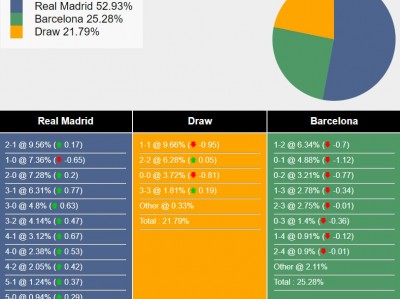 Nhận định, dự đoán Barca vs Real Madrid, 06h00 ngày 04/08/2024