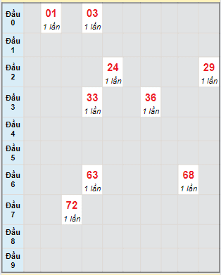 Bạch thủ rơi 3 ngày lô XSKH 30/6/2024