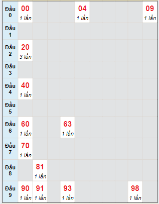 Bạch thủ rơi 3 ngày lô XS Thừa Thiên Huế 30/6/2024