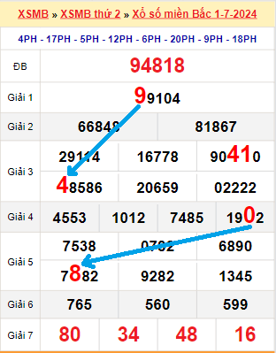 Bạch thủ loto miền Bắc hôm nay 2/7/2024
