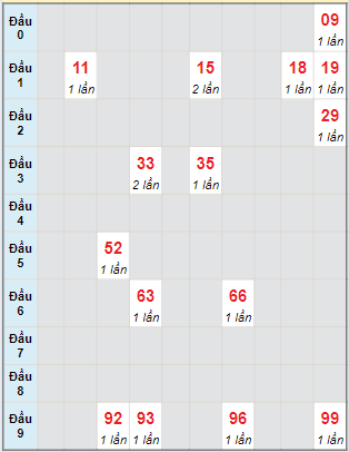 Bạch thủ rơi 3 ngày lô XSQT 4/7/2024