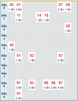 Bạch thủ rơi 3 ngày lô XSQB 4/7/2024