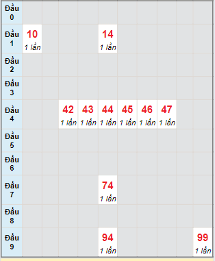 Bạch thủ rơi 3 ngày lô XSBD 5/7/2024