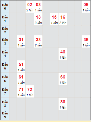 Bạch thủ rơi 3 ngày lô XSVL 5/7/2024