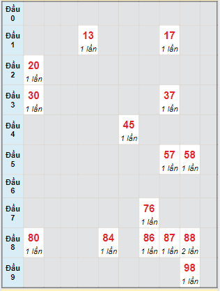 Bạch thủ rơi 3 ngày lô XSDNG 3/7/2024