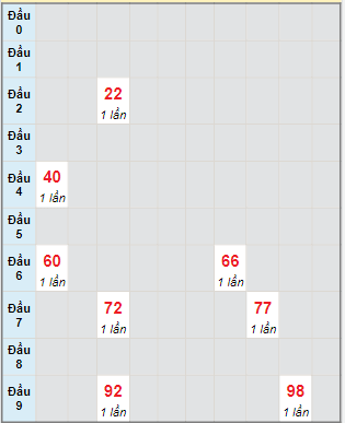 Bạch thủ rơi 3 ngày lô XSTP 8/7/2024