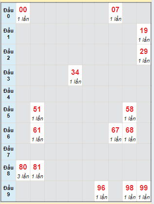 Bạch thủ rơi 3 ngày lô XSPY 8/7/2024