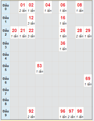 Bạch thủ rơi 3 ngày lô XSBL 9/7/2024