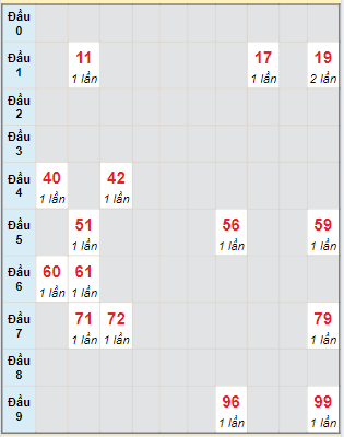 Bạch thủ rơi 3 ngày lô XSCT 17/7/2024