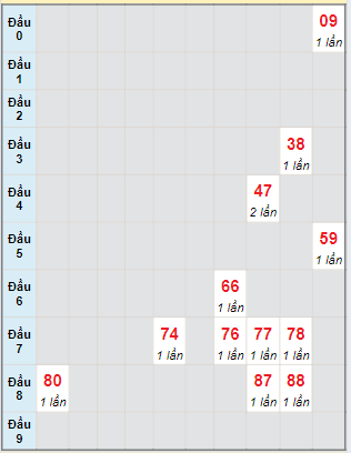 Bạch thủ rơi 3 ngày lô XSDN 17/7/2024