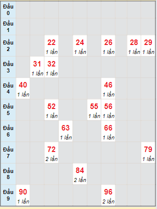 Bạch thủ rơi 3 ngày lô XSST 17/7/2024