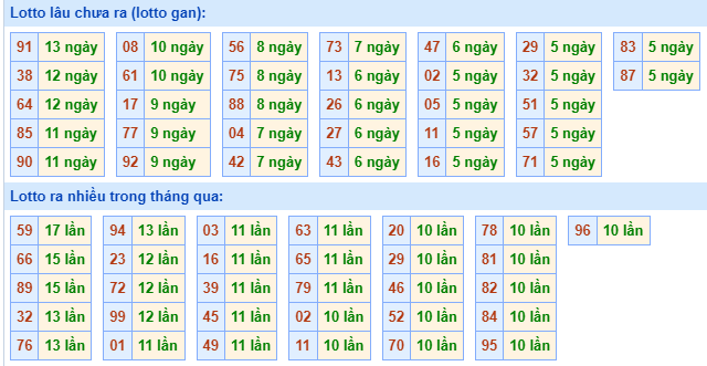 Bảng tần suất lô tô MB hôm nay ngày 17/7/2024