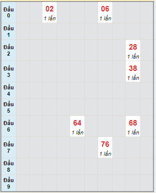 Bạch thủ rơi 3 ngày lô XSBP 20/7/2024