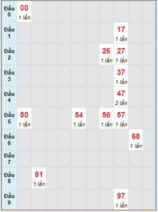 Bạch thủ rơi 3 ngày lô XSLA 20/7/2024