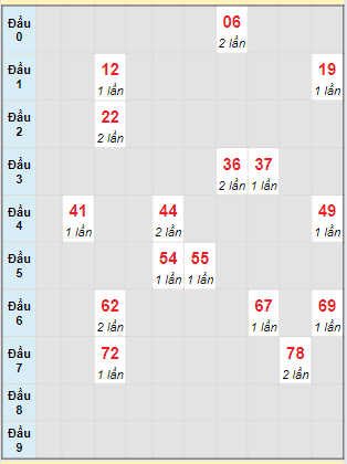 Bạch thủ rơi 3 ngày lô XSHG 20/7/2024