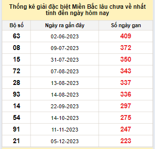 Bảng bạch thủ MB lâu về tính đến 20/7/2024