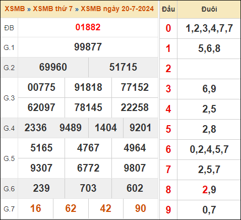 Xem lại kết quả xổ số miền Bắc ngày 20/7/2024 hôm qua