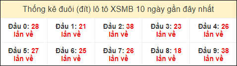 Thống kê tần suất đuôi lô tô Miền Bắc đến ngày 21/7/2024