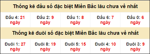 Thống kê đầu đuôi giải GĐB miền Bắc lâu về nhất