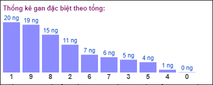 Gan đặc biệt MB theo tổng 2 số cuối