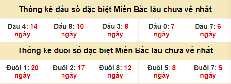 Thống kê đầu đuôi giải GĐB miền Bắc lâu về nhất