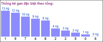 Gan đặc biệt MB theo tổng 2 số cuối