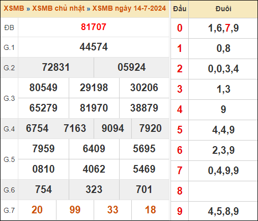 Theo dõi lại kết quả XSMB 14/7/2024 hôm qua