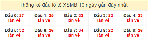 Thống kê tần suất đầu lô tô MB ngày 15/7/2024