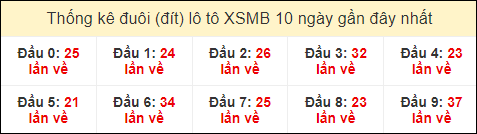 Thống kê tần suất đuôi lô tô Miền Bắc đến ngày 15/7/2024