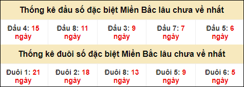 Thống kê đầu đuôi giải GĐB lâu về nhất