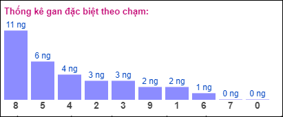 Gan đặc biệt theo chạm đề