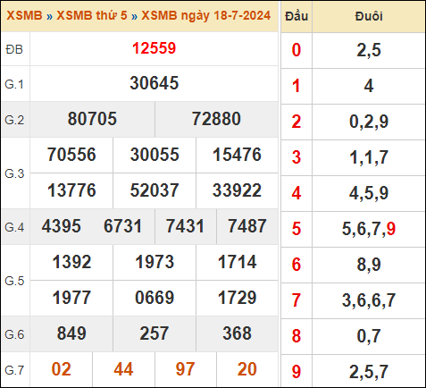 Bảng kết quả xổ số miền Bắc 18/7/2024 hôm qua