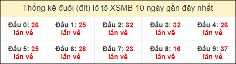 Thống kê tần suất đuôi lô tô Miền Bắc đến ngày 19/7/2024