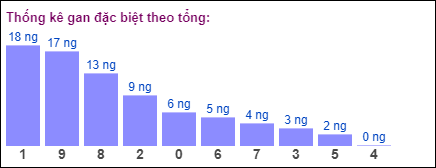 Gan đặc biệt theo tổng 2 số cuối