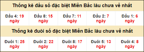 Thống kê đầu đuôi giải GĐB lâu về nhất