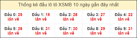 Thống kê tần suất đầu lô tô MB ngày 22/7/2024