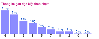 Gan đặc biệt theo chạm đề